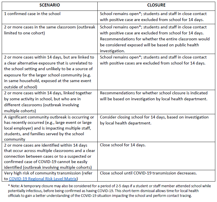 School's news release says increased number of positive tests has